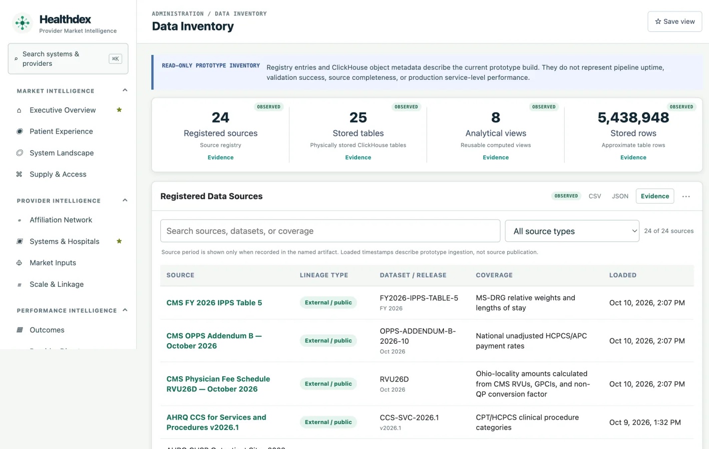 Healthdex evidence and methodology view showing source lineage and analytical limitations.